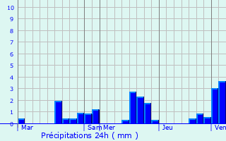 Graphique des précipitations prvues pour Fleury