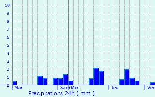 Graphique des précipitations prvues pour Trsauvaux