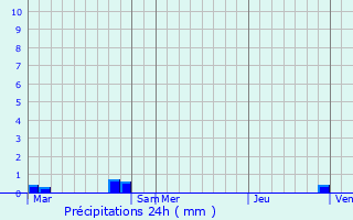 Graphique des précipitations prvues pour Gars