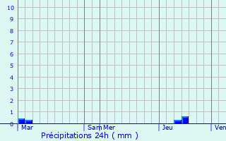 Graphique des précipitations prvues pour La Bauche