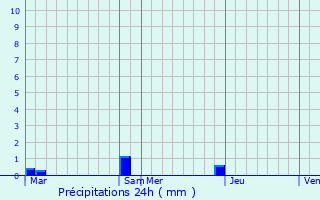 Graphique des précipitations prvues pour Sengouagnet