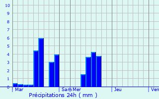 Graphique des précipitations prvues pour Wervik