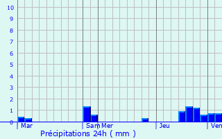Graphique des précipitations prvues pour Veneux-les-Sablons