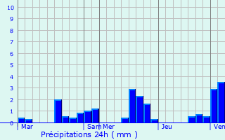 Graphique des précipitations prvues pour Dommiers