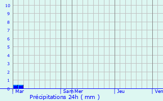 Graphique des précipitations prvues pour Saint-Jean-de-Paracol