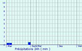 Graphique des précipitations prvues pour Jaudrais