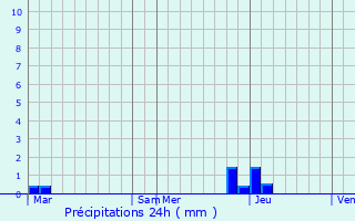 Graphique des précipitations prvues pour Allonzier-la-Caille