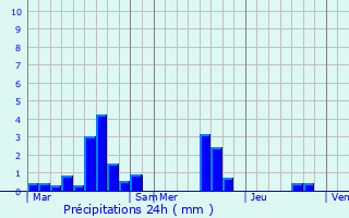 Graphique des précipitations prvues pour Prval