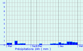 Graphique des précipitations prvues pour Zulte