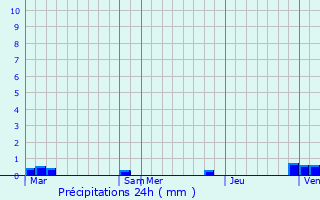 Graphique des précipitations prvues pour Ry