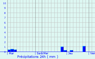 Graphique des précipitations prvues pour Saint-Bueil