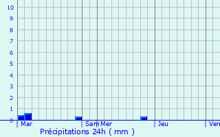 Graphique des précipitations prvues pour Saint-Martin-sur-Ocre