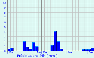 Graphique des précipitations prvues pour Saumont-la-Poterie