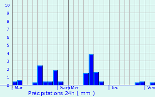 Graphique des précipitations prvues pour Cottvrard
