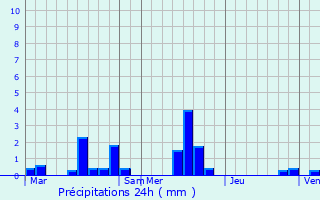Graphique des précipitations prvues pour Saint-Martin-Osmonville