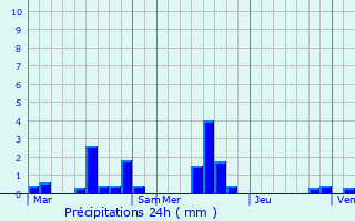 Graphique des précipitations prvues pour Esteville