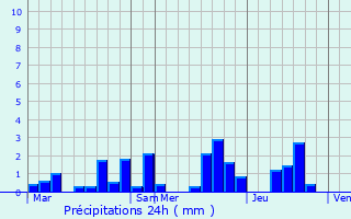 Graphique des précipitations prvues pour Chuffilly-Roche