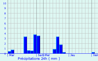 Graphique des précipitations prvues pour Vernon