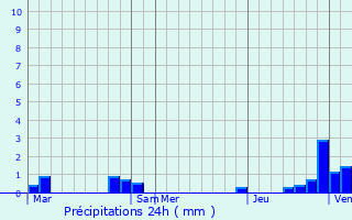 Graphique des précipitations prvues pour Proyart
