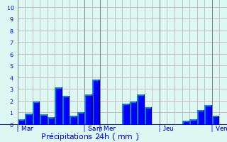Graphique des précipitations prvues pour Cuirieux