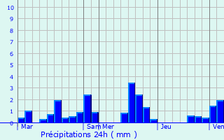 Graphique des précipitations prvues pour Tergnier