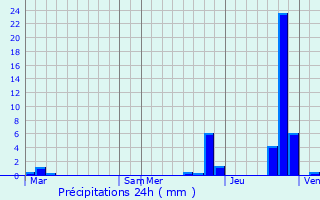 Graphique des précipitations prvues pour Chtelguyon