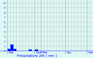 Graphique des précipitations prvues pour Champlat-et-Boujacourt