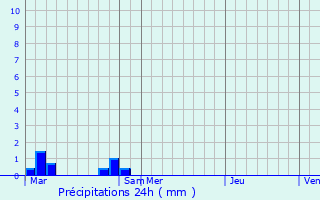 Graphique des précipitations prvues pour Bossus-ls-Rumigny