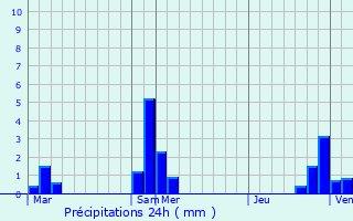 Graphique des précipitations prvues pour Saint-Ybars