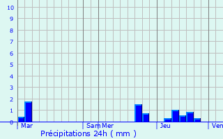 Graphique des précipitations prvues pour Saint-Michel-d