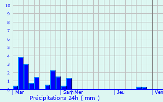 Graphique des précipitations prvues pour Sainte-Marie-sur-Ouche
