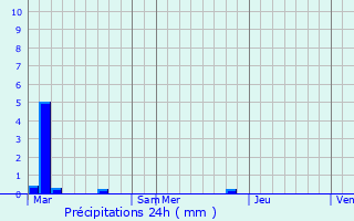 Graphique des précipitations prvues pour Ognes