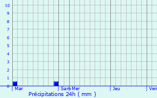 Graphique des précipitations prvues pour Zalana