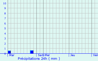 Graphique des précipitations prvues pour Cuigy-en-Bray