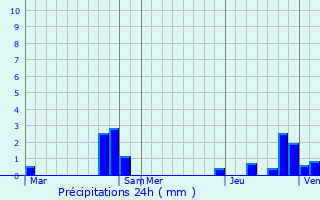 Graphique des précipitations prvues pour Vironvay