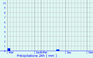 Graphique des précipitations prvues pour San-Damiano