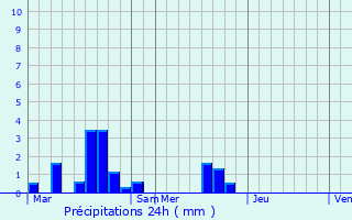 Graphique des précipitations prvues pour Saint-Christophe-du-Jambet