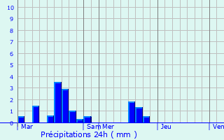 Graphique des précipitations prvues pour Ass-le-Boisne