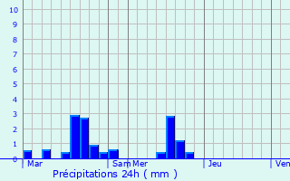 Graphique des précipitations prvues pour Montigny
