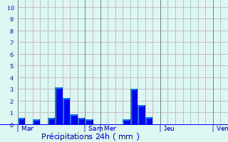 Graphique des précipitations prvues pour Saint-Nicolas-des-Bois