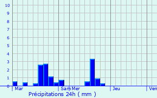Graphique des précipitations prvues pour Saint-Lger-sur-Sarthe