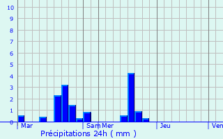 Graphique des précipitations prvues pour Rveillon