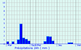Graphique des précipitations prvues pour Beaulandais