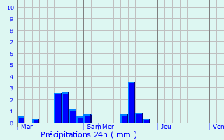 Graphique des précipitations prvues pour Laleu