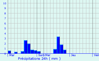 Graphique des précipitations prvues pour Le Cercueil
