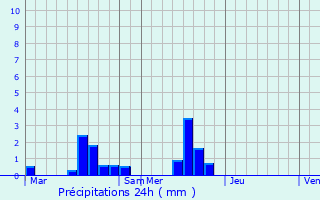 Graphique des précipitations prvues pour Montmerrei