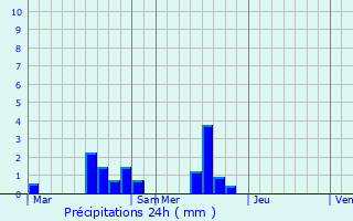 Graphique des précipitations prvues pour La Trinit-des-Laitiers