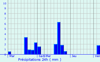 Graphique des précipitations prvues pour Saint-Pierre-de-Cernires