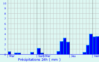 Graphique des précipitations prvues pour Saverdun