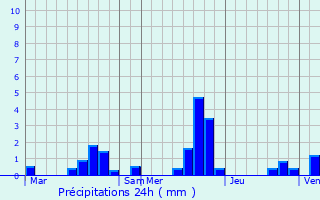 Graphique des précipitations prvues pour Corrobert